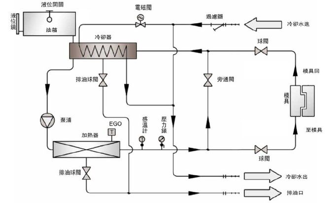 模溫機(jī)的工作原理 模溫機(jī)的工作原理